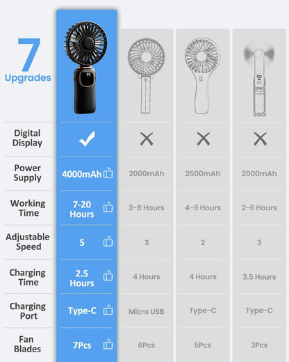 Misopily Portable 3‑in‑1 Rechargeable Handheld/Desktop/Neck Fan – 4000mAh Battery, 5 Speeds, Digital Display, 90° Foldable